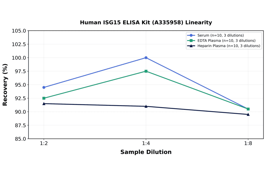 Linearity - Human ISG15 ELISA Kit (A335958) - Antibodies.com