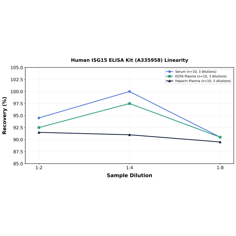 Linearity - Human ISG15 ELISA Kit (A335958) - Antibodies.com