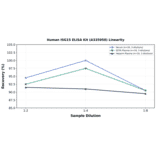 Linearity - Human ISG15 ELISA Kit (A335958) - Antibodies.com