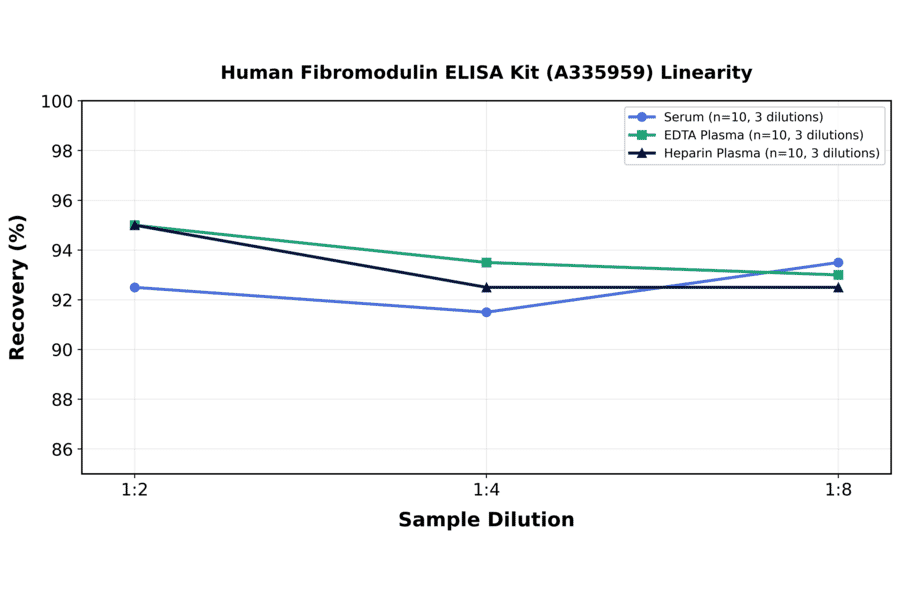 Linearity - Human Fibromodulin ELISA Kit (A335959) - Antibodies.com