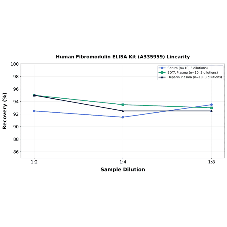 Linearity - Human Fibromodulin ELISA Kit (A335959) - Antibodies.com