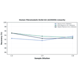 Linearity - Human Fibromodulin ELISA Kit (A335959) - Antibodies.com