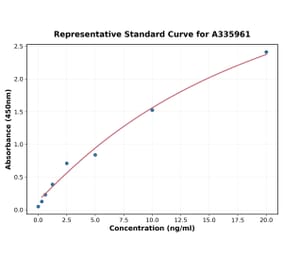 Standard Curve - Human Sorbitol Dehydrogenase ELISA Kit (A335961) - Antibodies.com