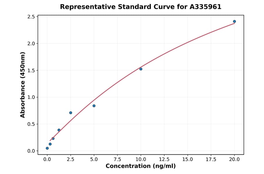 Standard Curve - Human Sorbitol Dehydrogenase ELISA Kit (A335961) - Antibodies.com