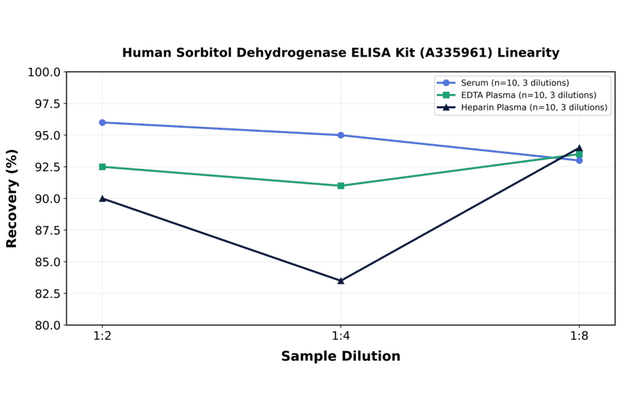 Linearity - Human Sorbitol Dehydrogenase ELISA Kit (A335961) - Antibodies.com