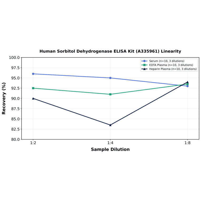 Linearity - Human Sorbitol Dehydrogenase ELISA Kit (A335961) - Antibodies.com