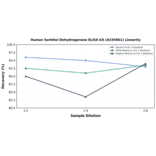 Linearity - Human Sorbitol Dehydrogenase ELISA Kit (A335961) - Antibodies.com