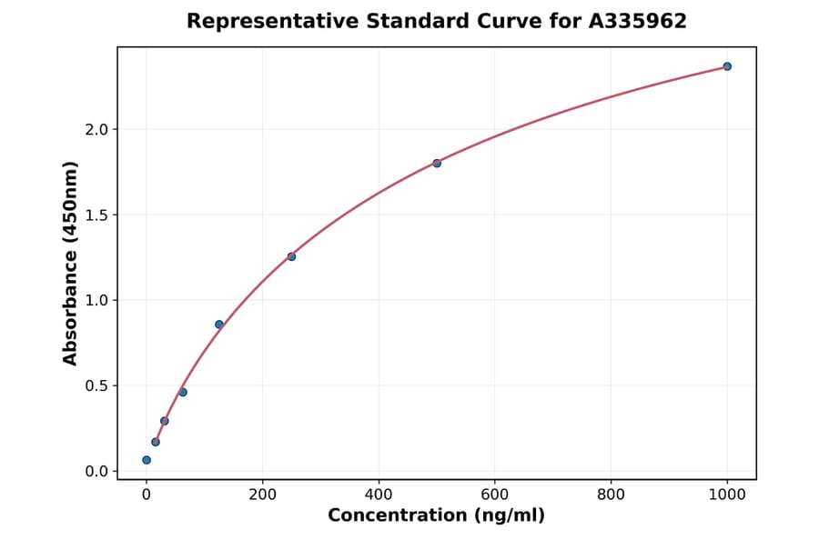 Standard Curve - Human AMFR ELISA Kit (A335962) - Antibodies.com