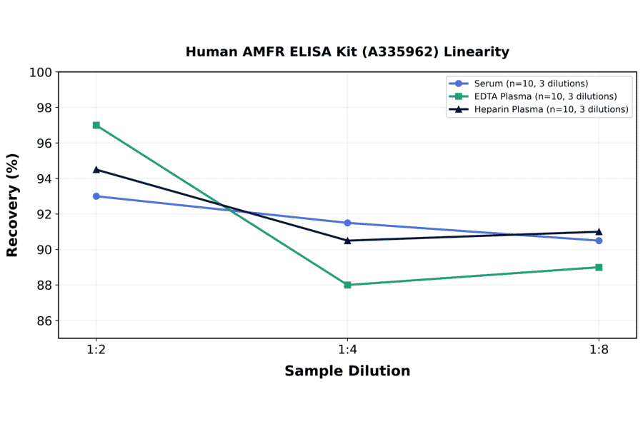 Linearity - Human AMFR ELISA Kit (A335962) - Antibodies.com