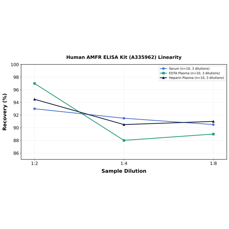Linearity - Human AMFR ELISA Kit (A335962) - Antibodies.com
