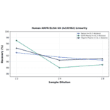 Linearity - Human AMFR ELISA Kit (A335962) - Antibodies.com