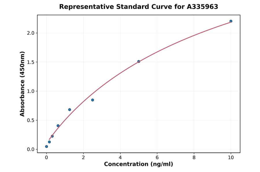 Standard Curve - Human IFIT1 ELISA Kit (A335963) - Antibodies.com