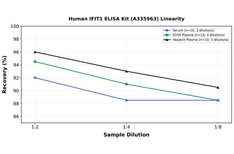 Linearity - Human IFIT1 ELISA Kit (A335963) - Antibodies.com