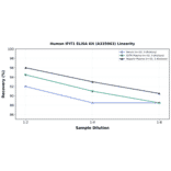 Linearity - Human IFIT1 ELISA Kit (A335963) - Antibodies.com