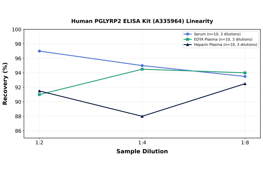 Linearity - Human PGLYRP2 ELISA Kit (A335964) - Antibodies.com