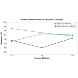Linearity - Human PGLYRP2 ELISA Kit (A335964) - Antibodies.com