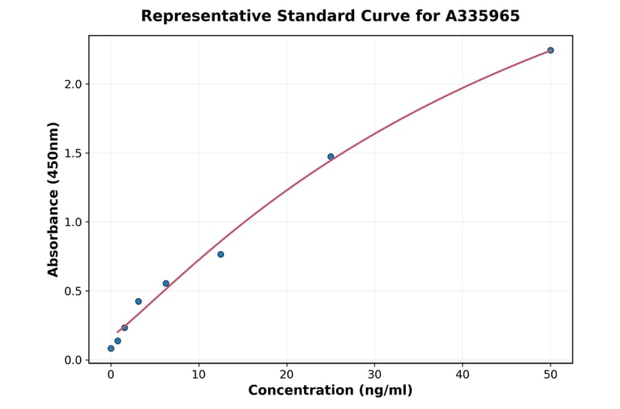 Standard Curve - Human SNAP25 ELISA Kit (A335965) - Antibodies.com