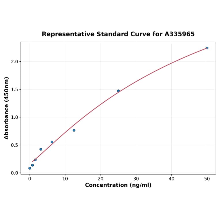 Standard Curve - Human SNAP25 ELISA Kit (A335965) - Antibodies.com