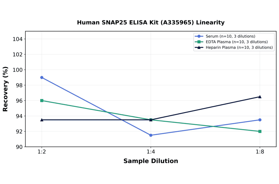 Linearity - Human SNAP25 ELISA Kit (A335965) - Antibodies.com