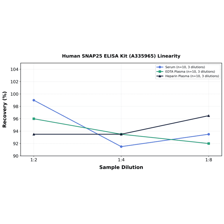 Linearity - Human SNAP25 ELISA Kit (A335965) - Antibodies.com