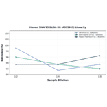 Linearity - Human SNAP25 ELISA Kit (A335965) - Antibodies.com