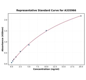 Standard Curve - Human DMBT1 ELISA Kit (A335966) - Antibodies.com