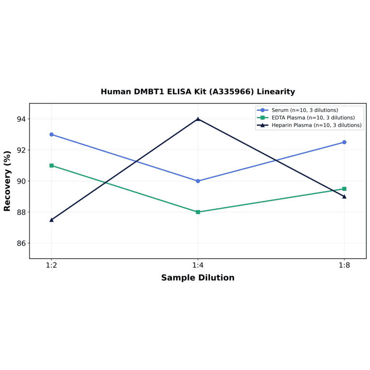 Linearity - Human DMBT1 ELISA Kit (A335966) - Antibodies.com