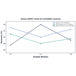 Linearity - Human DMBT1 ELISA Kit (A335966) - Antibodies.com