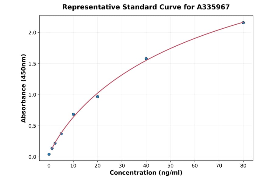 Standard Curve - Human LGALS3BP ELISA Kit (A335967) - Antibodies.com