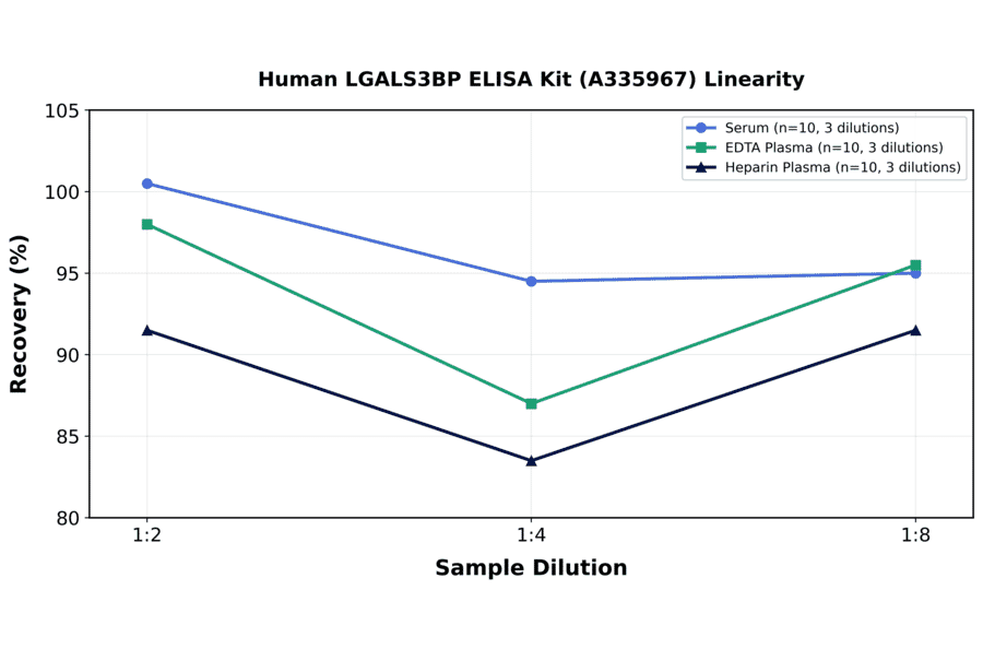 Linearity - Human LGALS3BP ELISA Kit (A335967) - Antibodies.com