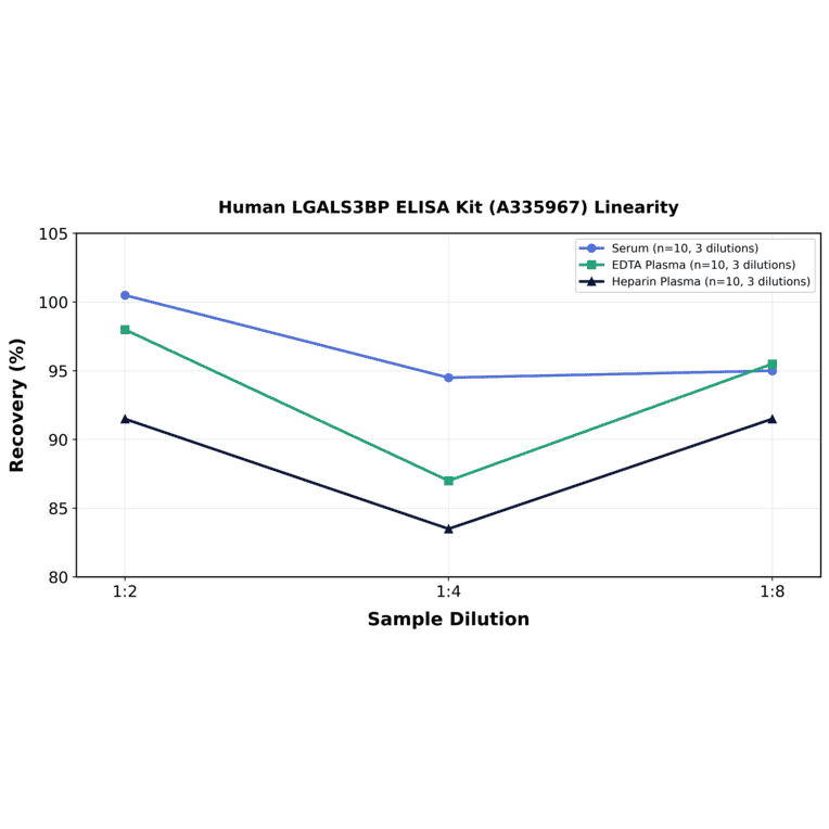 Linearity - Human LGALS3BP ELISA Kit (A335967) - Antibodies.com