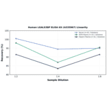Linearity - Human LGALS3BP ELISA Kit (A335967) - Antibodies.com
