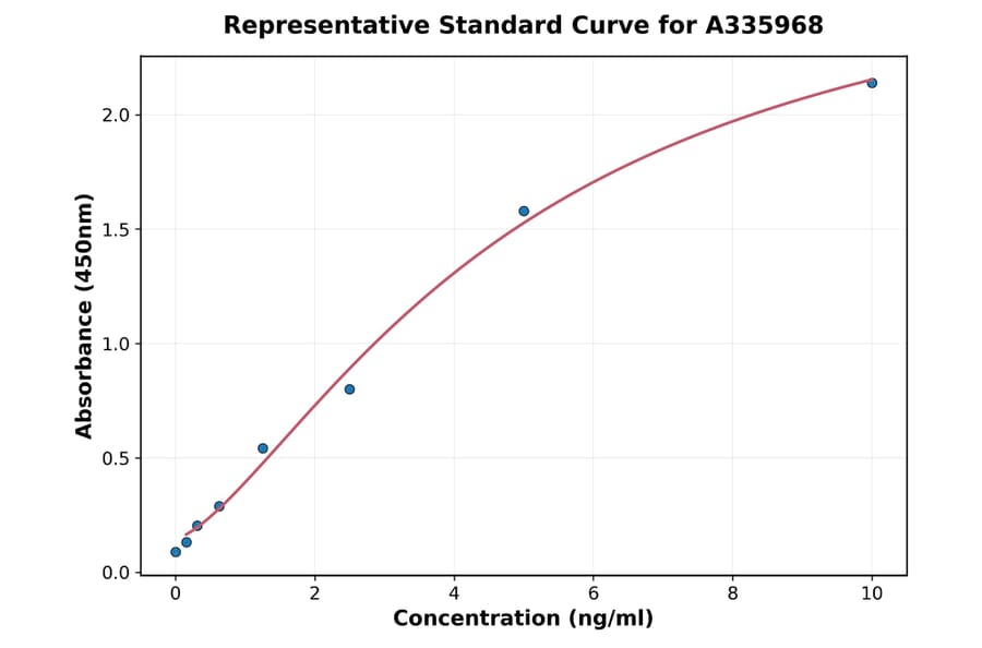 Standard Curve - Human DDR1 ELISA Kit (A335968) - Antibodies.com