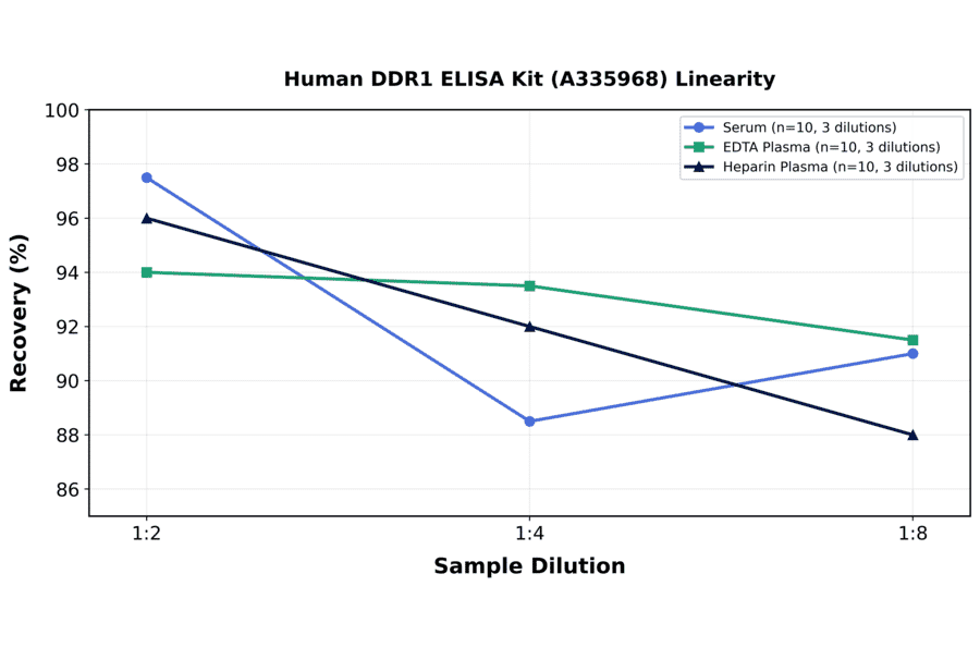 Linearity - Human DDR1 ELISA Kit (A335968) - Antibodies.com
