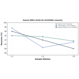 Linearity - Human DDR1 ELISA Kit (A335968) - Antibodies.com