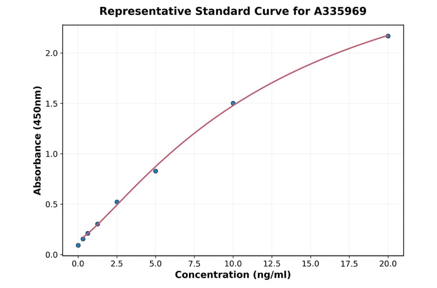 Standard Curve - Human Plectin ELISA Kit (A335969) - Antibodies.com