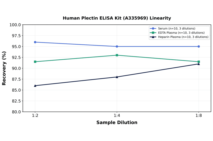 Linearity - Human Plectin ELISA Kit (A335969) - Antibodies.com