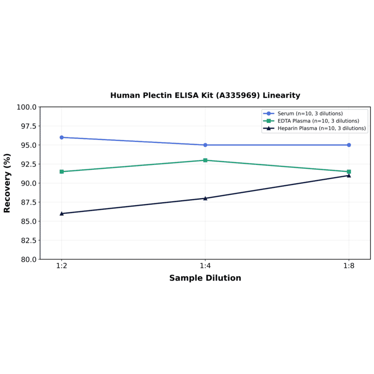 Linearity - Human Plectin ELISA Kit (A335969) - Antibodies.com