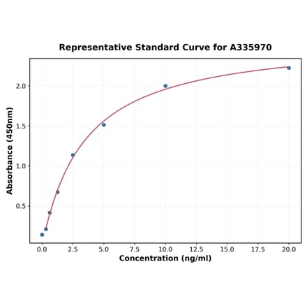 Standard Curve - Human MPEG1 ELISA Kit (A335970) - Antibodies.com