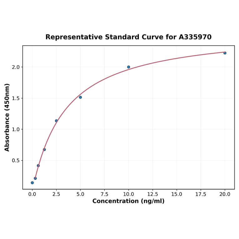 Standard Curve - Human MPEG1 ELISA Kit (A335970) - Antibodies.com