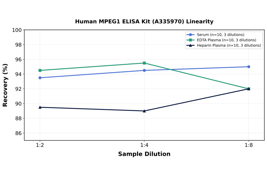 Linearity - Human MPEG1 ELISA Kit (A335970) - Antibodies.com