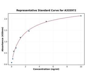 Standard Curve - Human NFAT2 ELISA Kit (A335972) - Antibodies.com