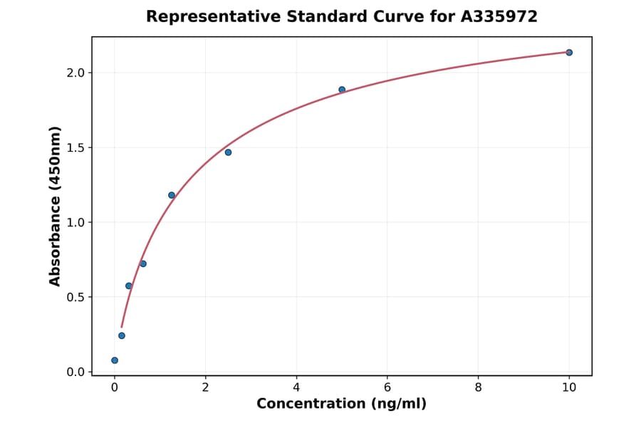 Standard Curve - Human NFAT2 ELISA Kit (A335972) - Antibodies.com