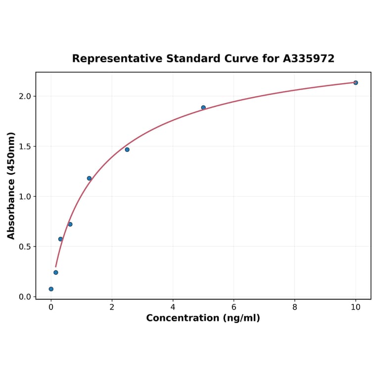 Standard Curve - Human NFAT2 ELISA Kit (A335972) - Antibodies.com