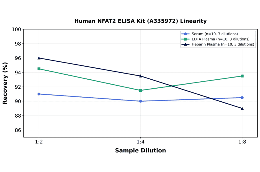 Linearity - Human NFAT2 ELISA Kit (A335972) - Antibodies.com