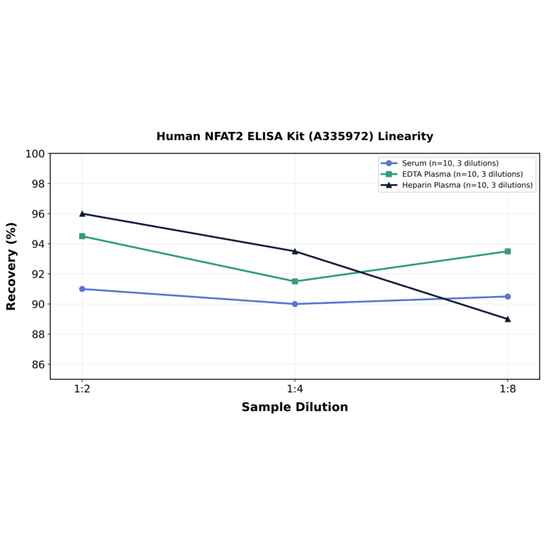 Linearity - Human NFAT2 ELISA Kit (A335972) - Antibodies.com