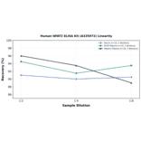 Linearity - Human NFAT2 ELISA Kit (A335972) - Antibodies.com