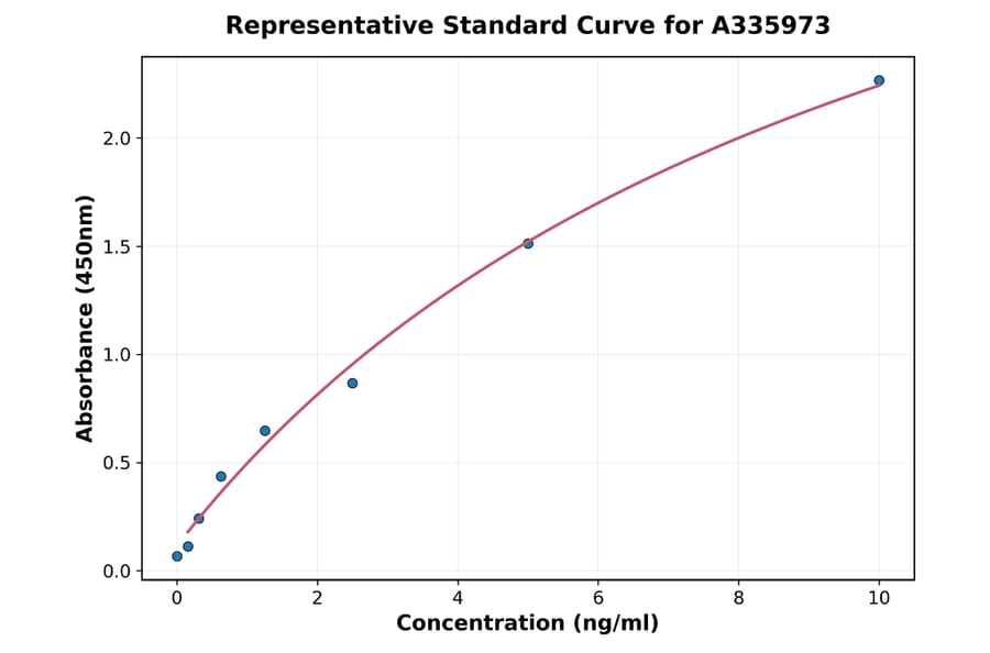 Standard Curve - Human CX3CR1 ELISA Kit (A335973) - Antibodies.com
