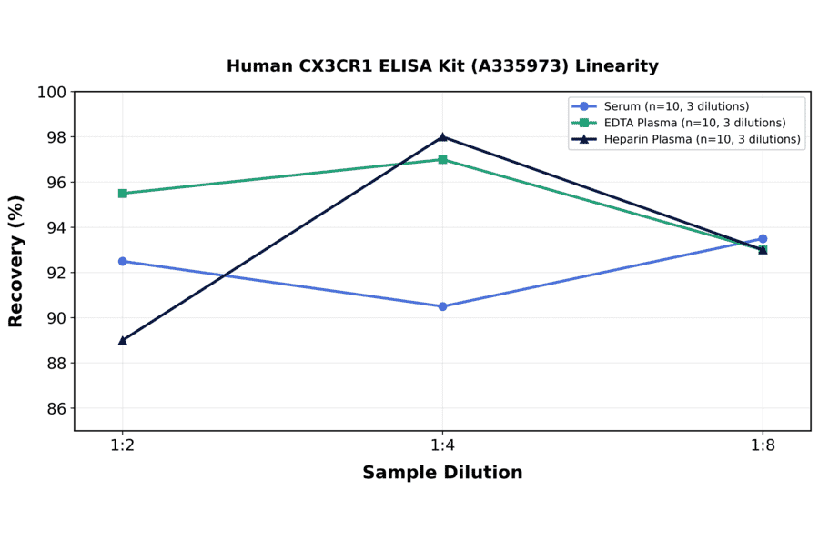 Linearity - Human CX3CR1 ELISA Kit (A335973) - Antibodies.com