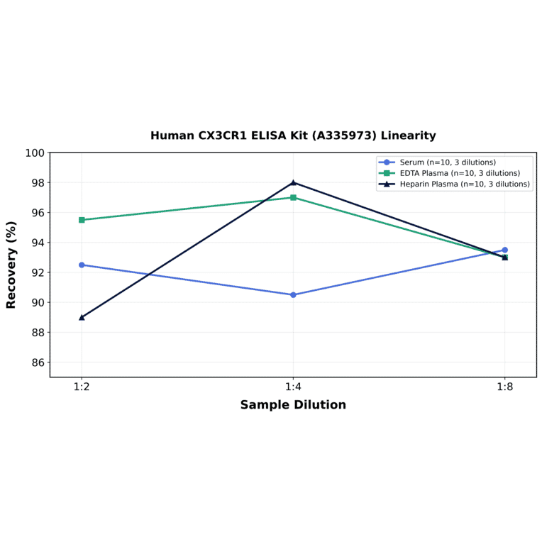 Linearity - Human CX3CR1 ELISA Kit (A335973) - Antibodies.com